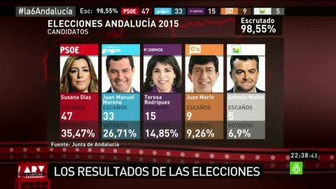 Elecciones Andaluzas 2015: 'Al Rojo Vivo - Objetivo Andalucía'