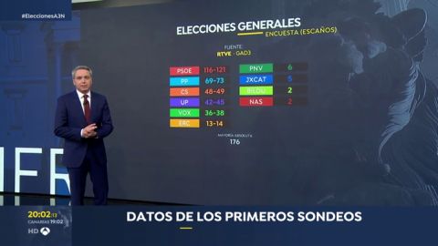 El PSOE gana las elecciones, el PP se desploma y Vox irrumpe en el Congreso con entre 36 y 38 diputados, según el sondeo de GAD3