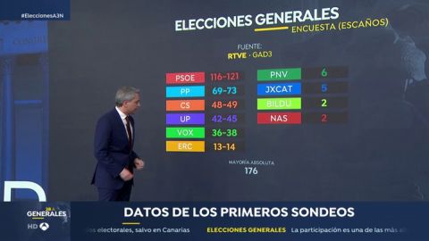 Un sondeo de GAD3 da por ganador al PSOE