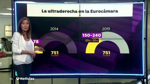 La ultraderecha podría obtener hasta un 30% de los escaños en las elecciones europeas