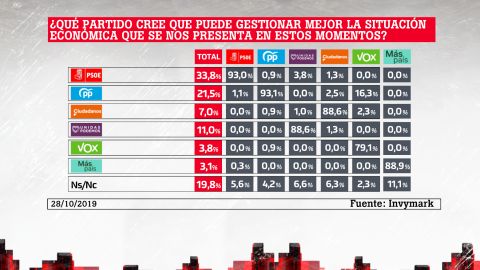 Barómetro laSexta: un 33,8% cree que el PSOE es el partido que mejor puede gestionar la situación económica