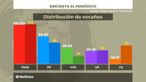 Elecciones generales 2019: El PSOE se mantiene, Vox llega a tercera fuerza y Ciudadanos se desploma, según las encuestas