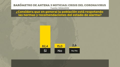 Barómetro: Una amplia mayoría de los españoles piensa que la población cumple las normas y recomendaciones del estado de alarma por coronavirus