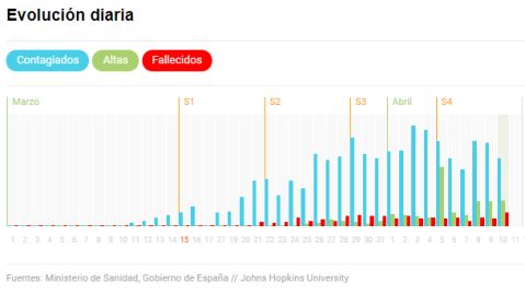 Castilla-La Mancha registra su peor jornada con 109 fallecidos por coronavirus en 24 horas