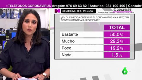 Barómetro laSexta: la mitad de los ciudadanos creen que el coronavirus afectará bastante a su economía