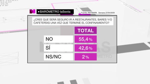 Barómetro laSexta | El 55,4% de los españoles cree que no será seguro ir a bares, restaurantes o cafeterías