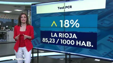 ¿Qué comunidades autónomas de España han realizado más pruebas PCR de coronavirus?