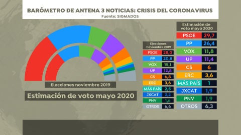 Barómetro: PP y PSOE suben en intención de voto con los populares recortando distancia, mientras bajan Podemos y Vox durante la crisis del coronavirus