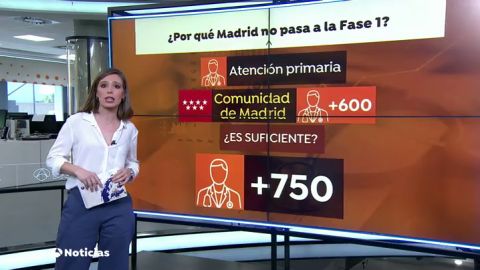 Madrid necesita 750 médicos de atención primaria más para pasar a la fase 1 de la desescalada