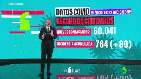 (22-12-21) España pulveriza récords con 60.041 nuevos contagios de COVID y dispara su incidencia a los 784 casos