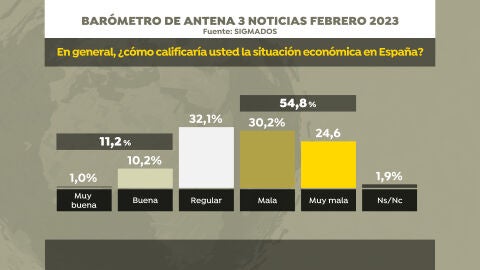 (26-02-23) Más de la mitad de los españoles califica la situación económica de España como mala o muy mala