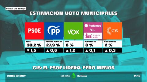 (22-05-23) El CIS estrecha la diferencia entre el PSOE (30,2% de los votos) y el PP (27,9%)