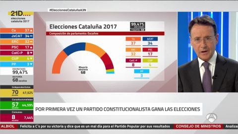 Elecciones Catalanas