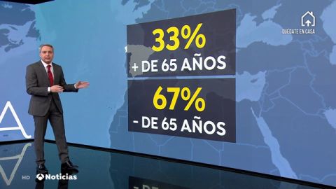 El 67% de los enfermos de coronavirus tiene menos de 65 años