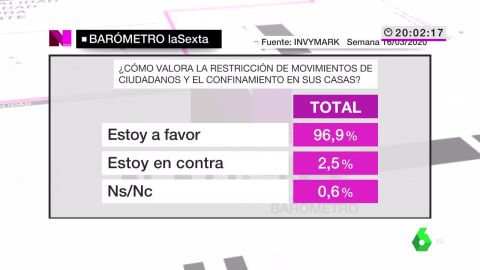 Cerca del 85% de los españoles creen que el estado de alarma tendría que haberse decretado antes