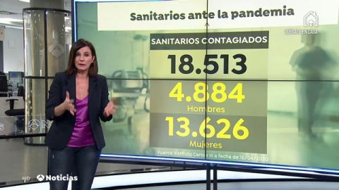 España tiene 18.513 sanitarios contagiados por coronavirus: 4.884 hombres y 13.626 mujeres