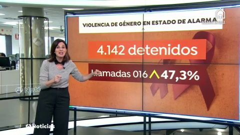 4.142 detenidos por violencia de género durante el estado de alarma por coronavirus