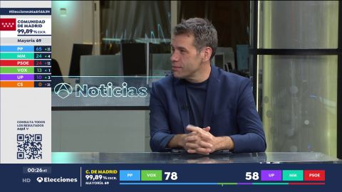 Ruben Amón, tras las elecciones a la Asamblea de Madrid: "Se trunca el camino virtuoso de Pedro Sánchez"