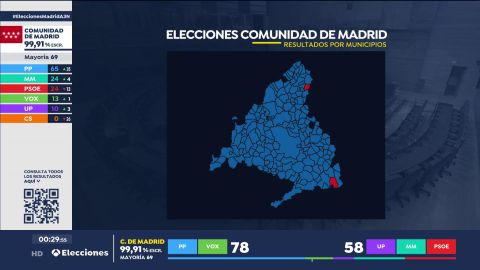 El Atazar y Fuentidueña de Tajo, los dos municipios de Madrid en los que no ha ganado el PP en las elecciones de Madrid