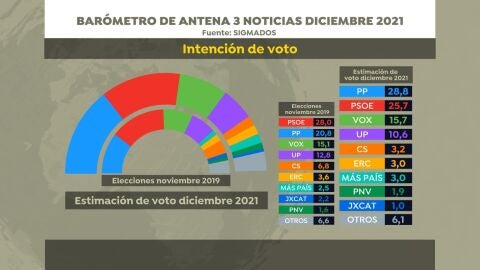 (27-12-21) El PP ganaría las elecciones y obtendría la mayoría absoluta con Vox, según la última encuesta de Sigma 2