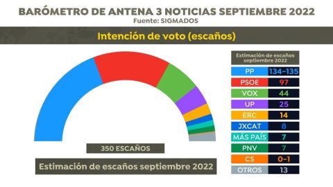  (12-09-22) El PP mantiene su ventaja y ganaría las elecciones generales con un PSOE que cedería tres escaños a Podemos