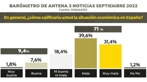 (13-09-22) El 71% de los españoles cree que la situación económica de España es mala o muy mala 