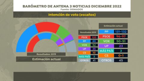 (29-12-22) El PP ganaría las elecciones y podría gobernar con Vox, según la encuesta de SigmaDos para Antena 3