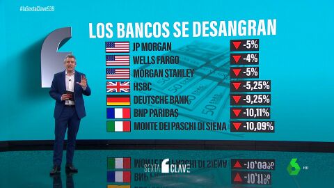 (15-03-23) Sánchez llama a la calma ante la tensión de la banca: "El sector financiero español está por encima de la media"