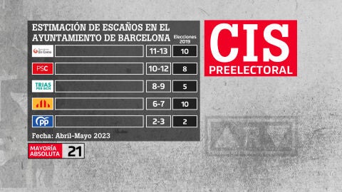 (11-05-23) Ada Colau ganaría las elecciones en Barcelona, según el sondeo del CIS