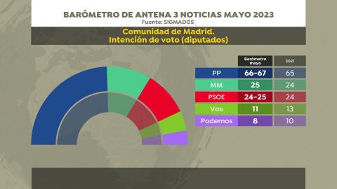 (15-05-23) El PP ganaría las elecciones en la Comunidad de Madrid pero no conseguiría la mayoría absoluta, según el sondeo de Sigma Dos