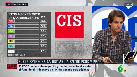 (22-05-23) El análisis de Lluís Orriols sobre los datos del CIS: "El PSOE no consigue movilizar al electorado"